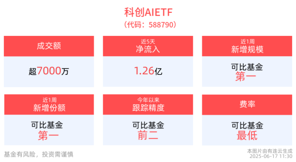 配资专业证券配资门户 代理式AI有望成为推动AI发展新阶段的核心驱动，科创AIETF(588790)近1周新增规模位居可比基金