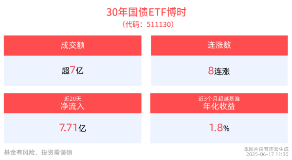 配资炒股网站就 国债期货午盘全线上涨，30年国债ETF博时(511130)冲击8连涨
